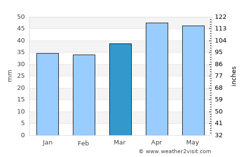 Aksaray average rain in March