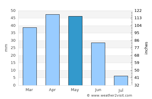 Aksaray average rain in May