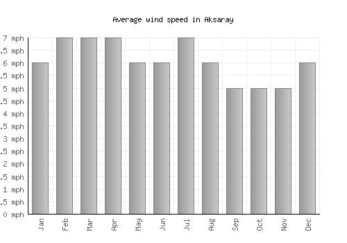 Aksaray average winspeed by month (mph)