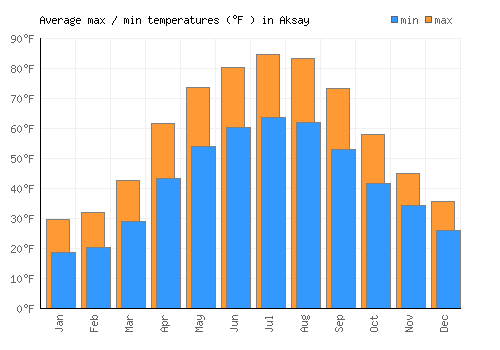 Aksay average minimum / maximum temperatures (Fahrenheit)