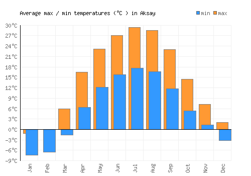 Aksay average minimum / maximum temperatures (Celsius)