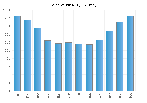 Aksay relative humidity averages