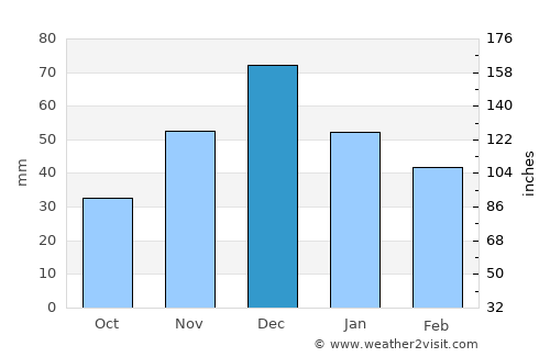 Aksay average rain in December