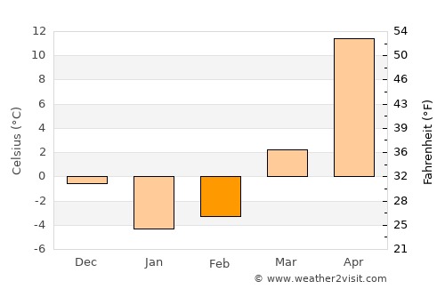 Aksay average temperature in February