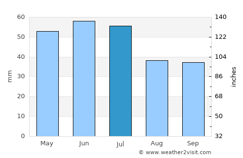 Aksay average rain in July