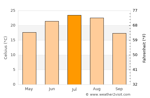 Aksay average temperature in July