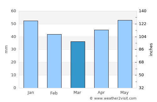 Aksay average rain in March
