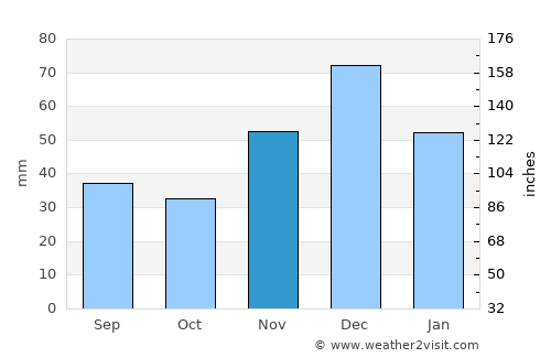 Aksay average rain in November