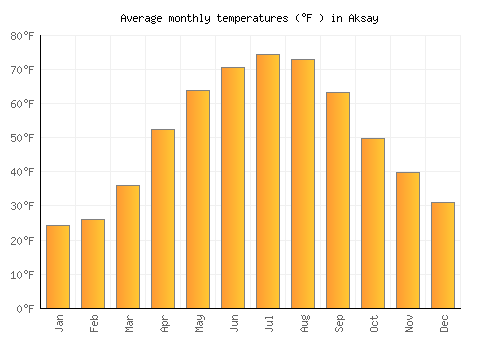 Aksay average temperature chart (Fahrenheit)