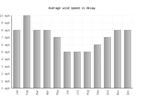 Aksay average winspeed by month (mph)
