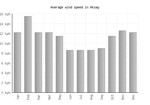 Aksay average winspeed by month (km/h)