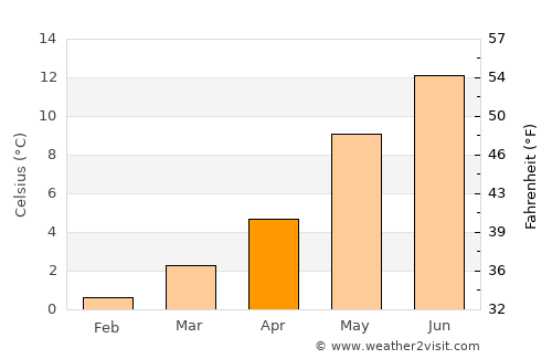Aksdal average temperature in April