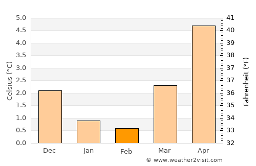 Aksdal average temperature in February