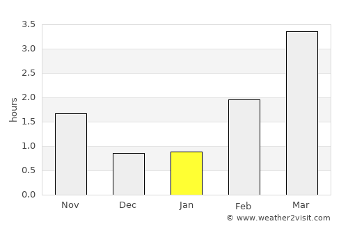 Aksdal average rain in January