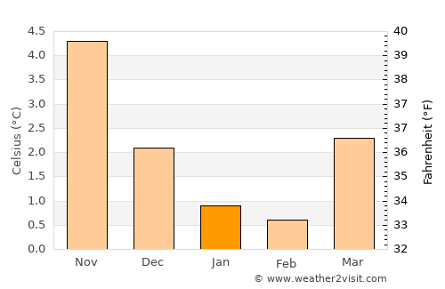 Aksdal average temperature in January