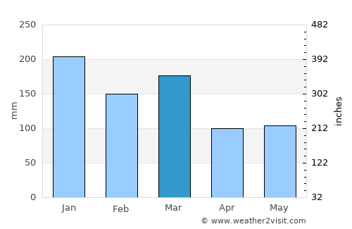 Aksdal average rain in March
