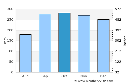Aksdal average rain in October