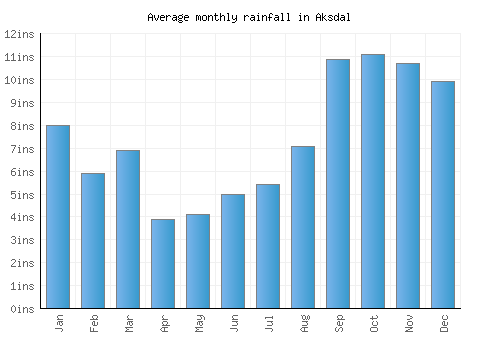 Aksdal monthly rainfall chart (inches)