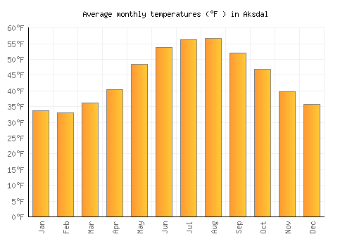 Aksdal average temperature chart (Fahrenheit)