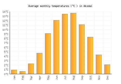 Aksdal average temperature chart (Celsius)