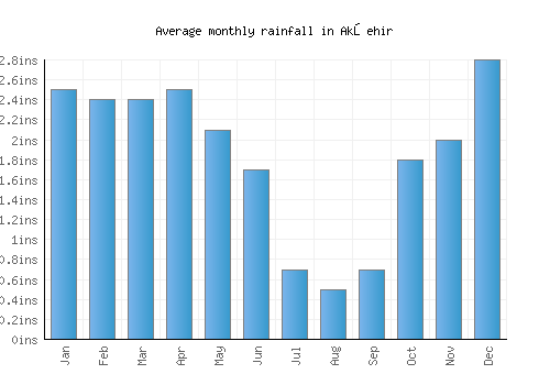 Akşehir monthly rainfall chart (inches)
