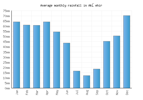 Akşehir monthly rainfall chart (mm)