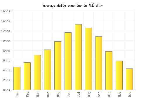 Akşehir average daily sunshine chart
