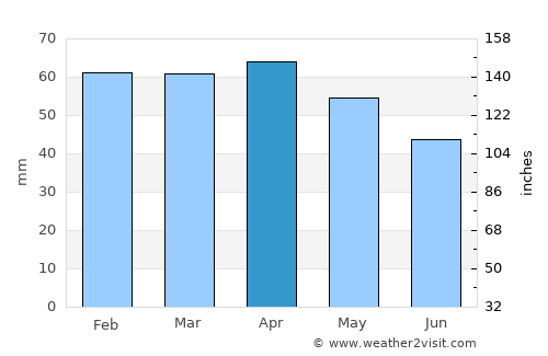 Akşehir average rain in April