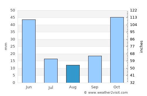 Akşehir average rain in August
