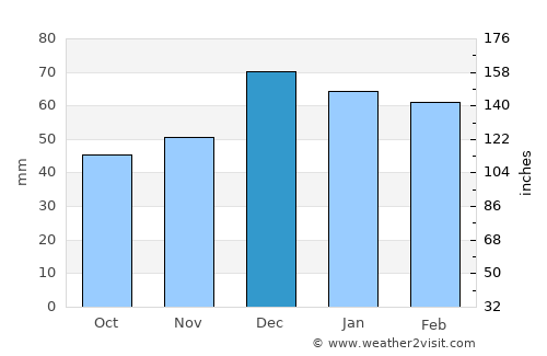 Akşehir average rain in December