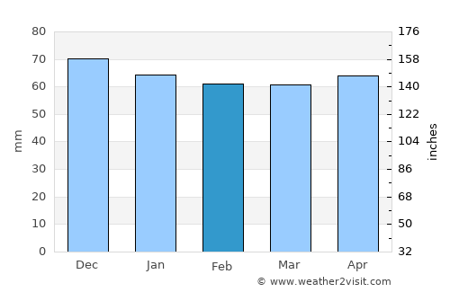 Akşehir average rain in February