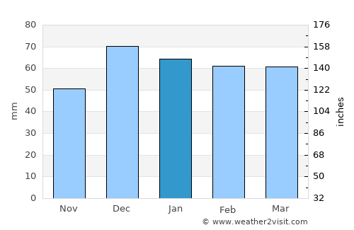 Akşehir average rain in January