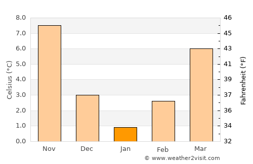 Akşehir average temperature in January
