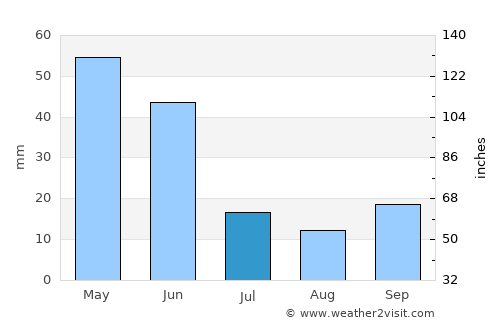 Akşehir average rain in July