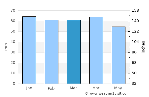 Akşehir average rain in March