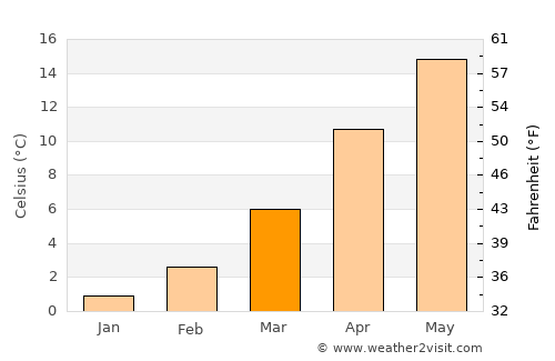 Akşehir average temperature in March