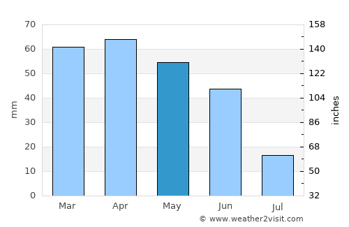 Akşehir average rain in May
