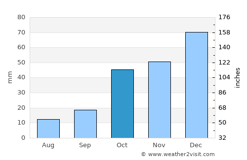 Akşehir average rain in October