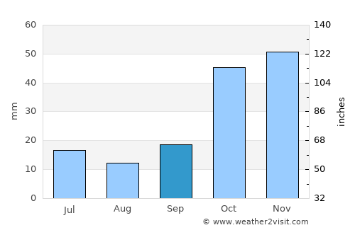 Akşehir average rain in September
