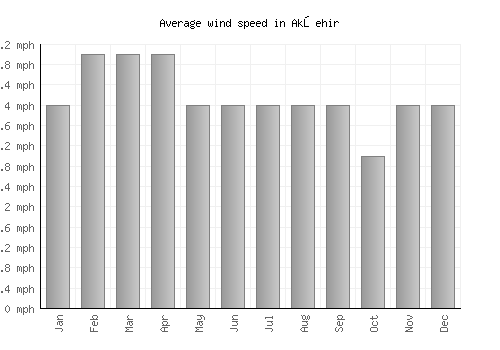 Akşehir average winspeed by month (mph)