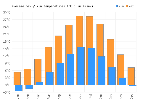 Akseki average minimum / maximum temperatures (Celsius)