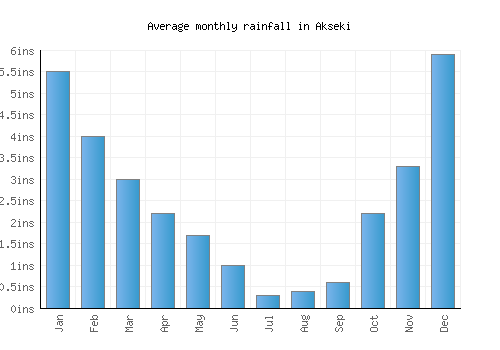 Akseki monthly rainfall chart (inches)