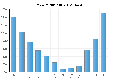 Akseki monthly rainfall chart (mm)