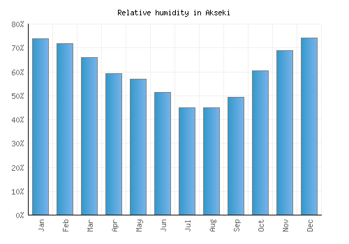 Akseki relative humidity averages
