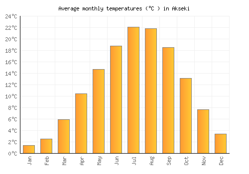 Akseki average temperature chart (Celsius)