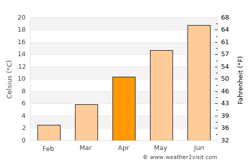Akseki average temperature in April