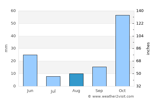 Akseki average rain in August
