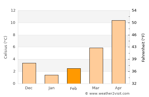 Akseki average temperature in February