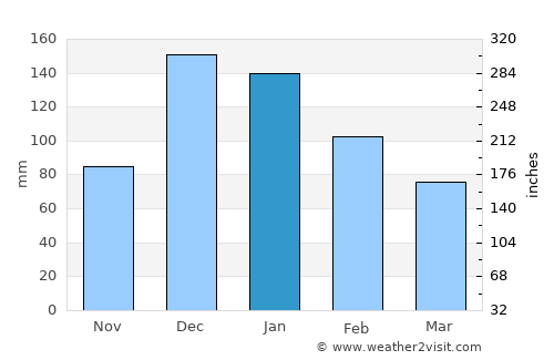 Akseki average rain in January