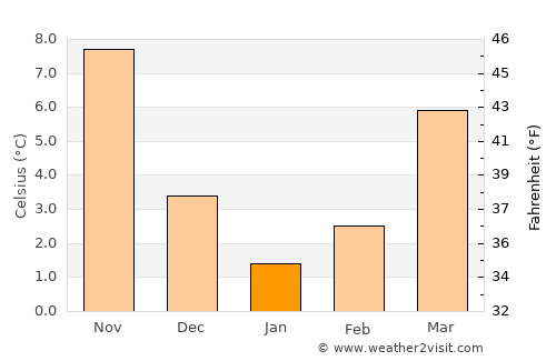 Akseki average temperature in January
